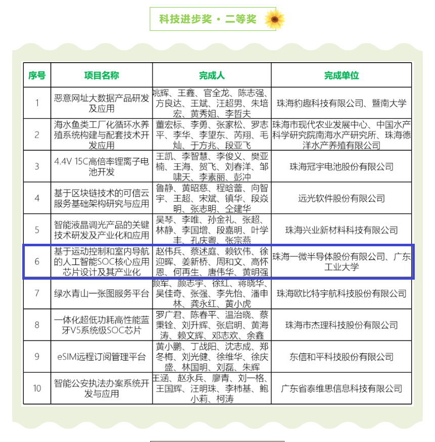 【喜訊】一微半導(dǎo)體榮獲珠海市科技進(jìn)步獎二等獎，科技創(chuàng)新能力再獲認(rèn)可！